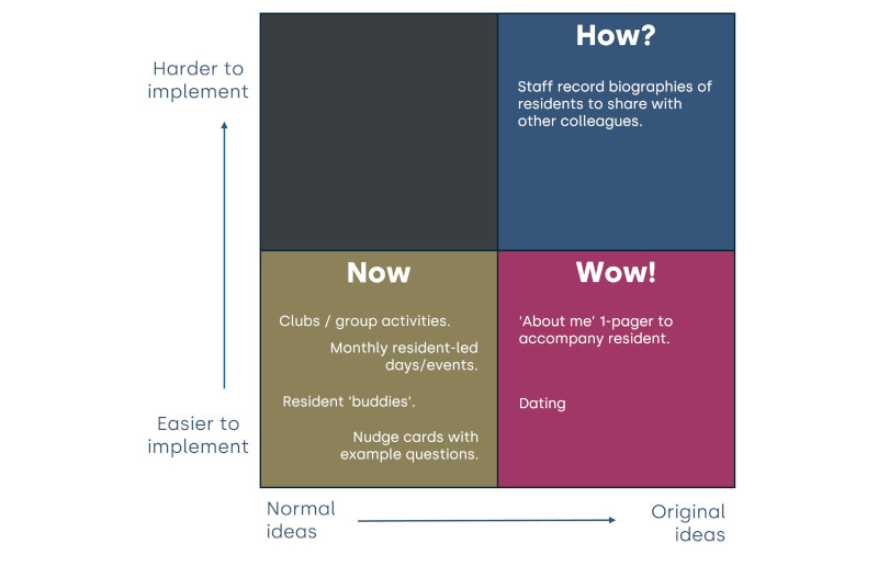 How/Now/Wow quadrant chart for brainstorming wellbeing ideas